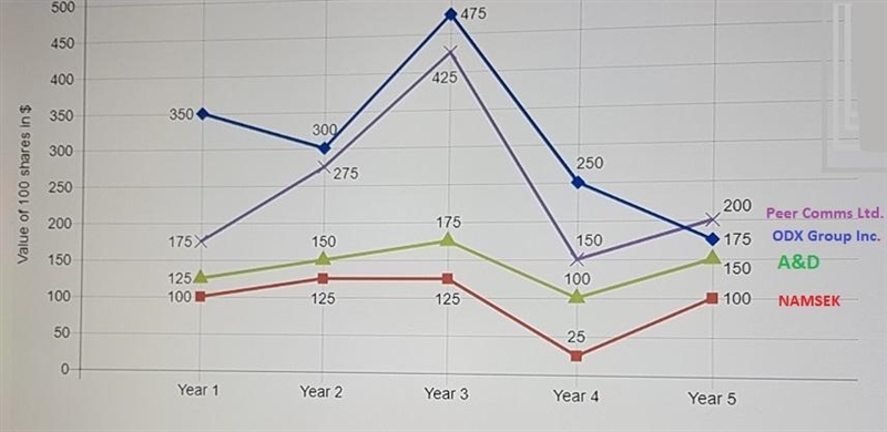 500 475 450 - ODX Group, Inc -NAMSEK -A&D 400 425 Peer Comms Ltd. 350 350 300 300 250 275 Value-example-1