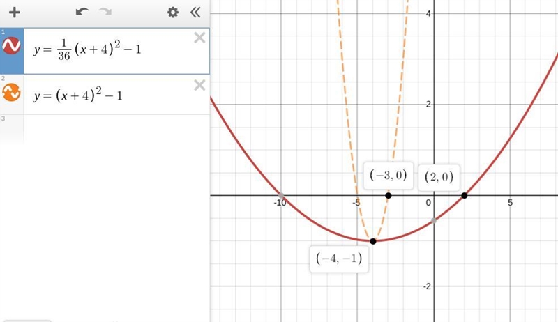 The vertex of this parabola is at (-4,-1).When the y-value is 0,the x-value is 2.What-example-1