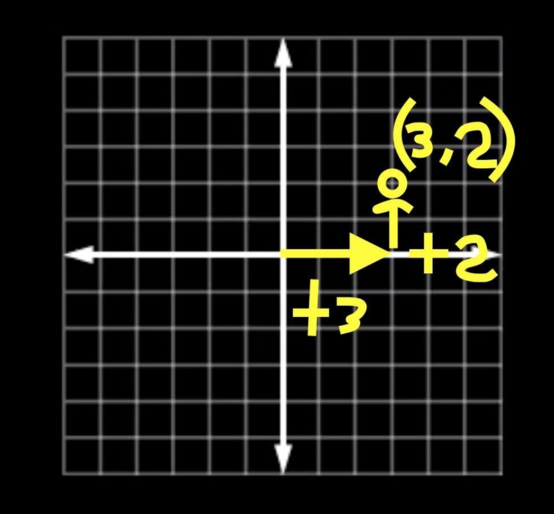 What is the difference between plotting (2, 3) and (3, 2) on a coordinate plane? Explain-example-2