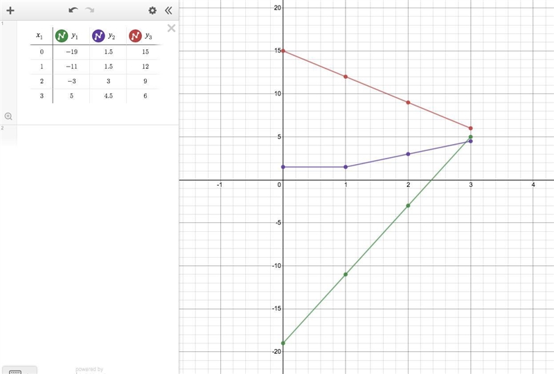 Which table represents a nonlinear function? A two column table with five rows. The-example-1