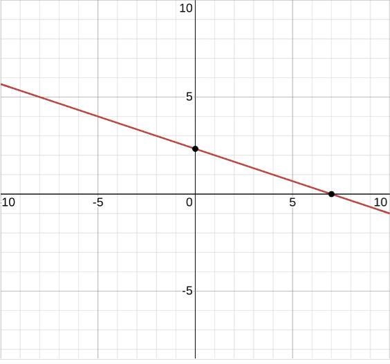 Graph the line y-3=-1/3(x+2)-example-1