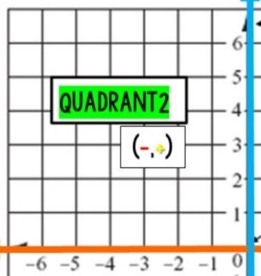 Point A is located in which quadrant 1 2 3 or 4​-example-1