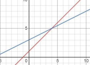 solve the system of equations below by graphing both equations with a pencil and paper-example-1