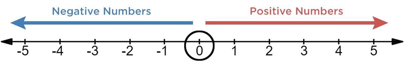 Put these integers in order from least to greatest. 34, 0, – 17, - 56 , 5-example-1