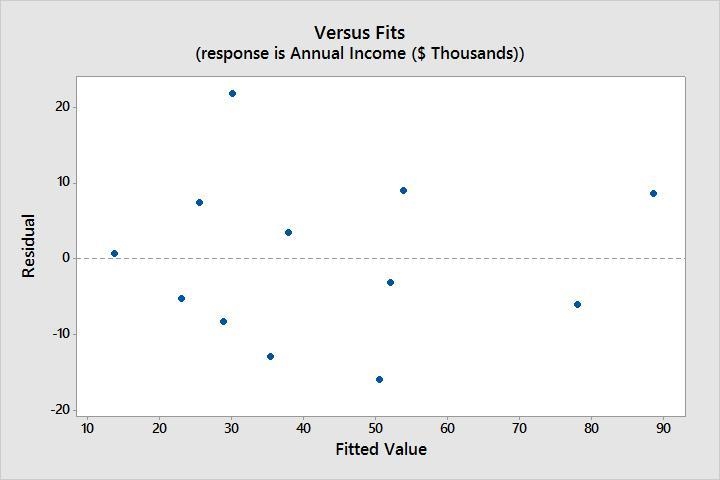 An economist was interested in modeling the relation among annual income, level of-example-1