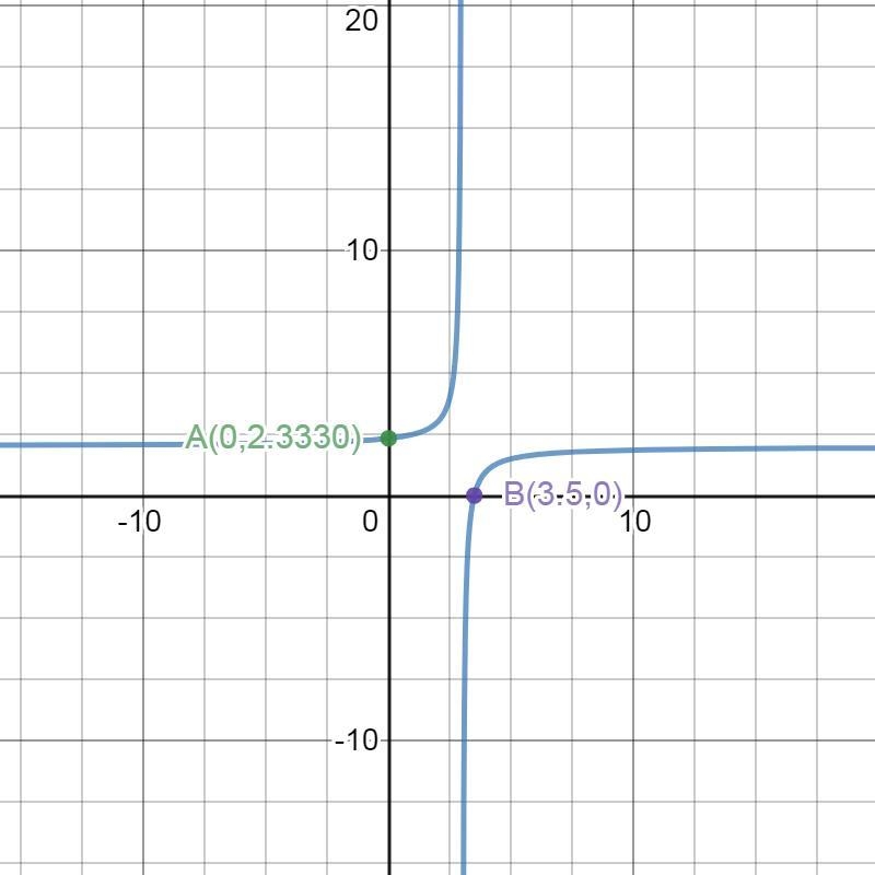 Find the vertical and horizontal asymptotes, domain, range, and roots of f (x) = -1 / x-example-1