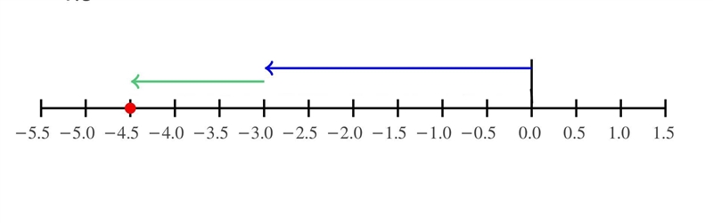 ANSWER ASAP. Which number line correctly shows –3 – 1.5? A number line going from-example-1