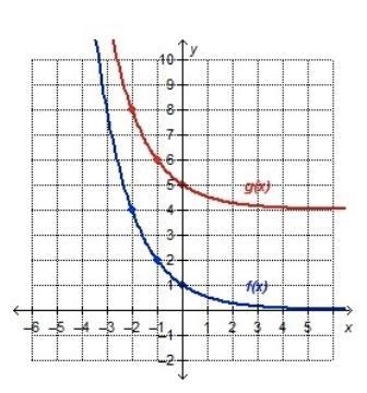 Which describes the translation of f(x) to g(x)? translation of four units up translation-example-1