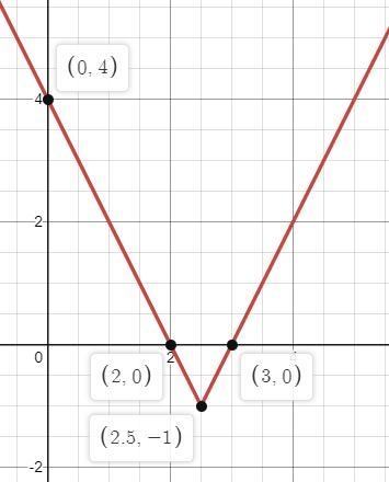 Zeros for f(x) = |2x-5| -1-example-1