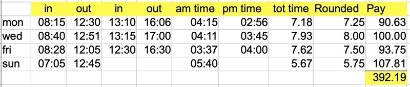 find the total pay for the week $12.50 per hour time and a half for sunday hours worked-example-1