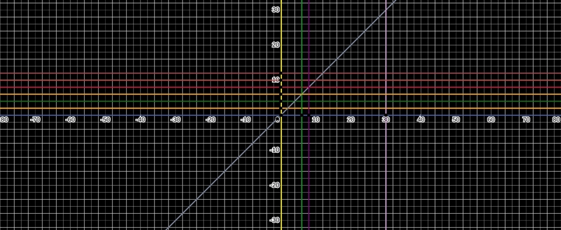 12 6 4 18 x=2.5; y=2 O x=6;y=8 X=30, 42 x=7; y=10 x O x=6 x=8; y=6​-example-1