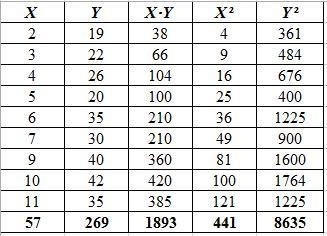 Compute the correlation coefficient for the data set. (2,19), (3,22), (4,26), (5,20), (6,35), (7,30), (9,40), (10,42), (11,35)-example-1