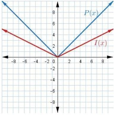 P ( x ) = | x | and the image I ( x ) = 1 2 ⋅ P ( x ) graph-example-3