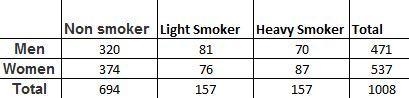 If one of the 1008 subjects is randomly selected, find the probability that the person-example-1