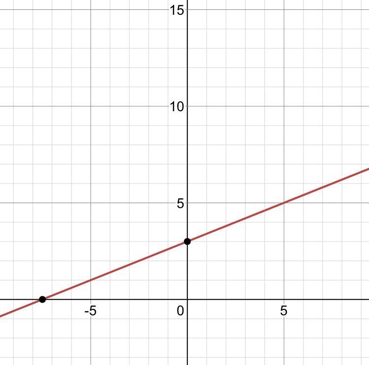 So how do I graph y=2/5x+3-example-1