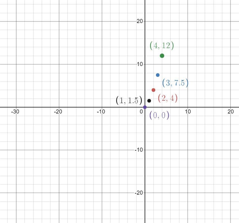 Use the table below to answer the following questions. a. Plot the points (x,y) in-example-1