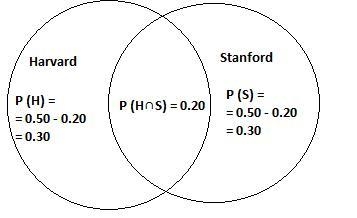 Ramon has applied to MBA programs at both Harvard and Stanford. He thinks the probability-example-1