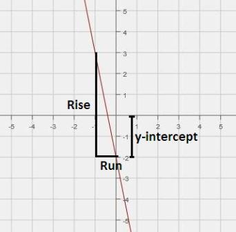 Identify the graphed linear equation. A) y = 5x + 2 y = 5x + 2 B) y = 5x - 2 y = 5x-example-1