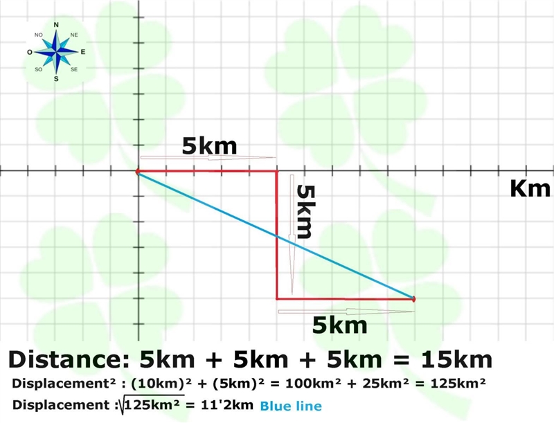 2. Kevin drives to the pizza place for lunch. He walks 5 km east, then 5 km south-example-1