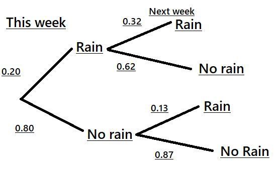 Determine the probability that it will not rain for the next two weeks. Express your-example-1