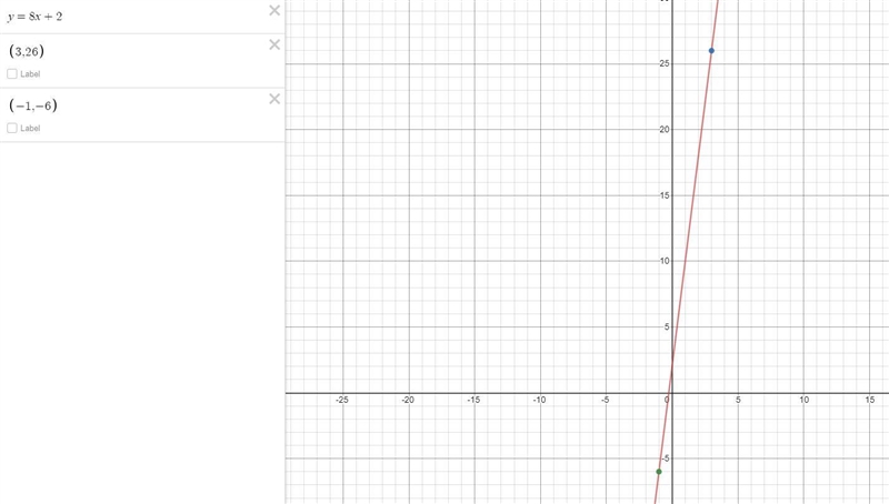 a line has a slope of 8 and passes through the points (3, 26) and (-1,-6) what is-example-2