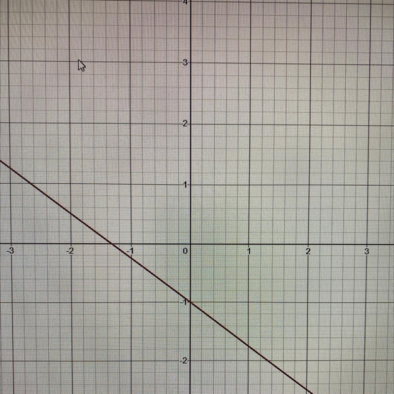 Graph the function rule Y= -3/4 x-1-example-1