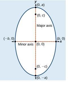 write an equation for an ellipse centered at the origin, which has foci at (0,±6) and-example-1