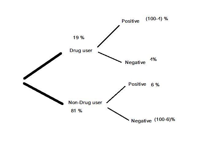 A test for a certain drug produces a false negative 4% of the time and a false positive-example-1