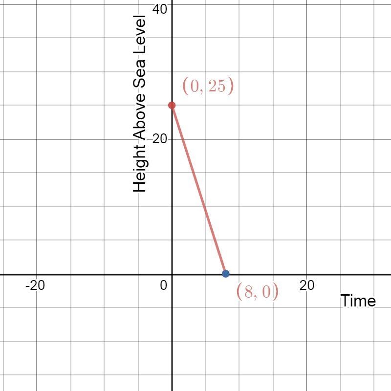 Sketch a graph to envision the following scenario. Place time on the x-axis. A rock-example-1