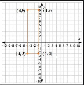 Explain how to use a cordinate plane to find the area of a rectangle with vertices-example-1