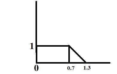 hink about a density curve that consists of two straight-line segments. The first-example-1