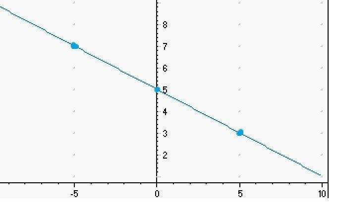 Graph the line. y=-2/5x+5-example-1