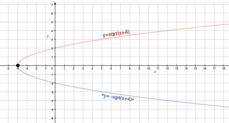 1. Write the inverse of equation of the function f(x) = x^2 - 4? 2. Sketch the inverse-example-1