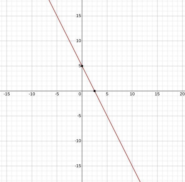 Graph y= -2x + 5. Help please.-example-1