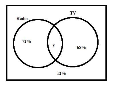 In a small town 68% of the people owned television 72% on radio and 12% owned neither-example-1