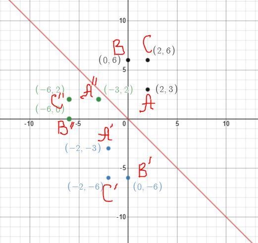 Given Triangle ABC with A(2, 3), B(0, 6), and C(2,6). Write down the coordinates of-example-1