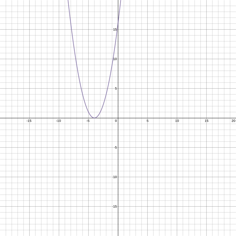 The graph of a quadratic function touches, but does not cross, the x-axis at x = 4. Which-example-1