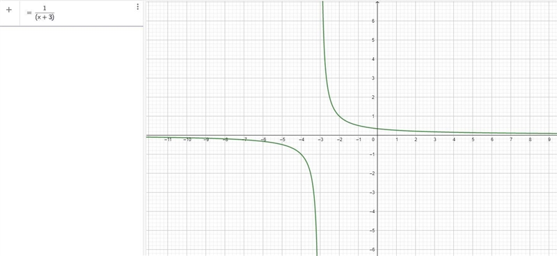 Plz help!! if f(x)=1/x and g(x)=x+3, which of the following is the graph of (f*g)(x-example-1