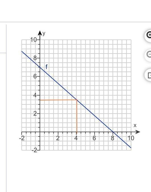 Refer to the graph to estimate x when f(x)= 7/2-example-1