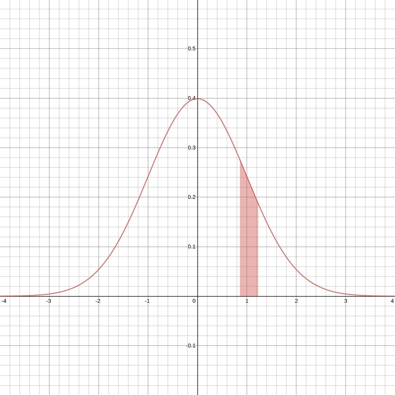 Z=1.23 z=0.86 WHAT is the area of the shaded region between the two-example-1