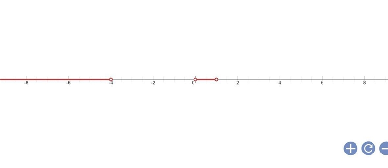 Use the end behavior of the graph to solve 3x^3+9x^2-12x < 0-example-1