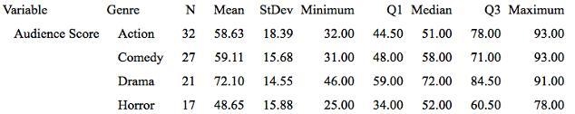 Do Audience Ratings Differ Based on the Genre of the Movie? The dataset HollywoodMovies-example-1