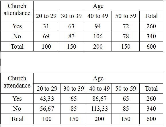 Bara Research Group conducted a survey about church attendance. The survey respondents-example-2