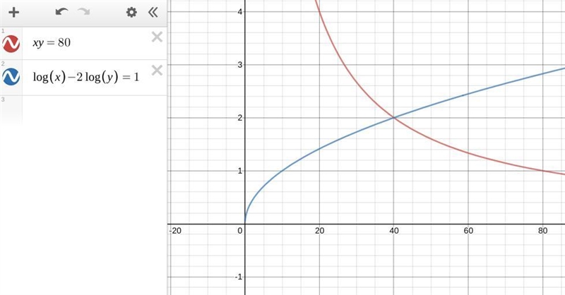 Solve for x and y in the equation. xy=80 and log x - 2 log y =1-example-1