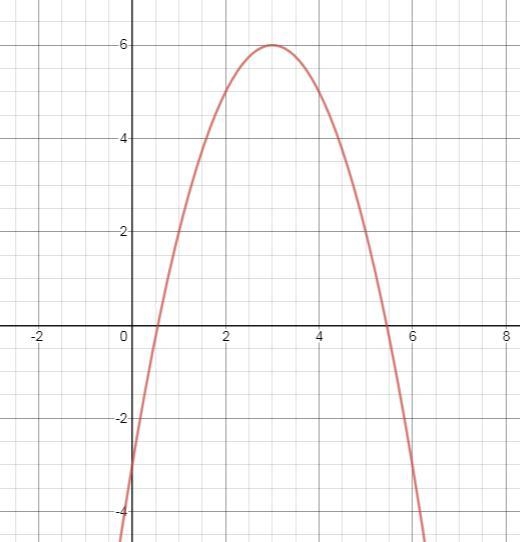 Use graphing technology to find the range of the function f(x)=-x^2+6x-3-example-1