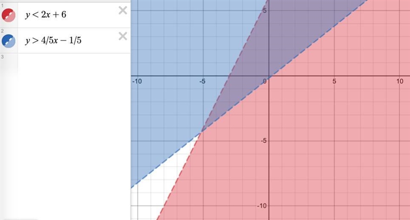 Which is the graph of the system of inequalities y > 4/5 x – 1/5 and y < 2x-example-1