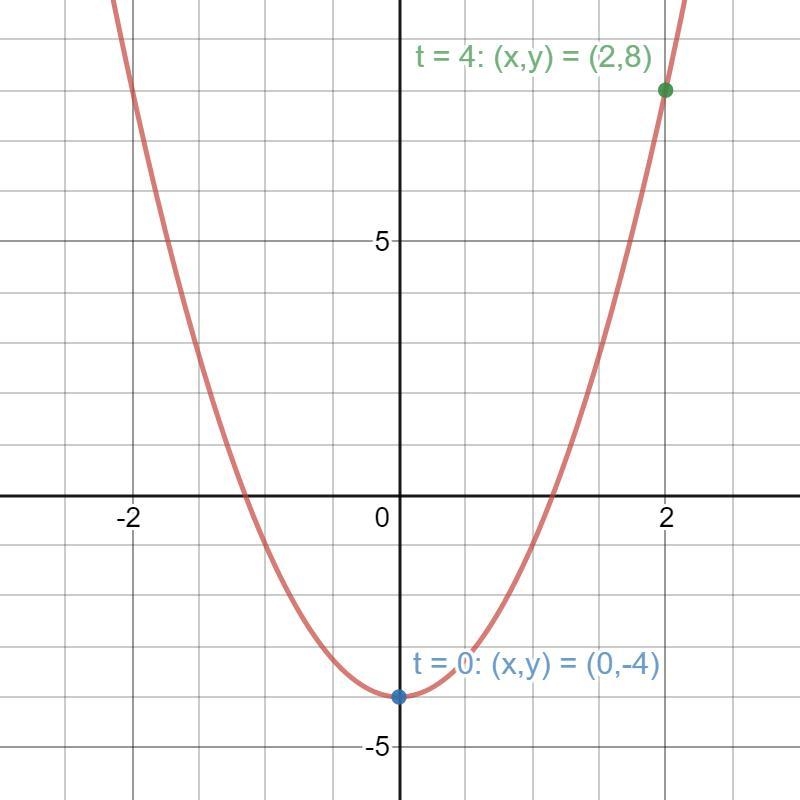 The parametric equations x = square root t, y= 3t - 4 for t in [ 0,4] define a plane-example-1