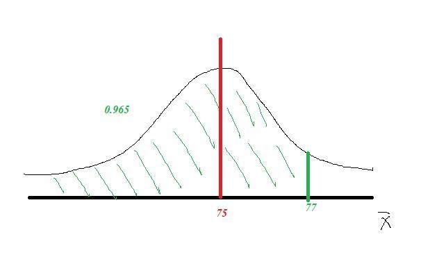 Consider a parent population with mean 75 and a standard deviation 7. The population-example-1