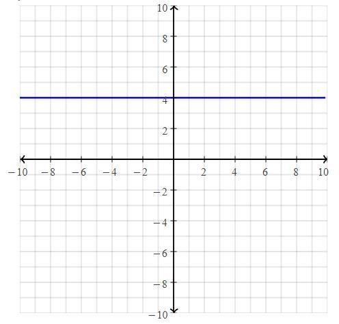 Is y = 4 a function?-example-1