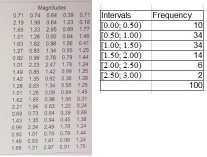 Use the​ magnitudes, rounded to two decimal​ places, of the 100100 earthquakes included-example-1